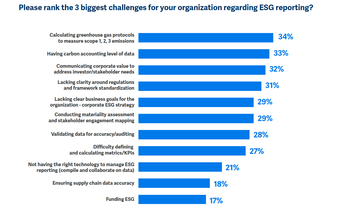Companies say they’re underprepared to navigate the evolving ESG reporting landscape