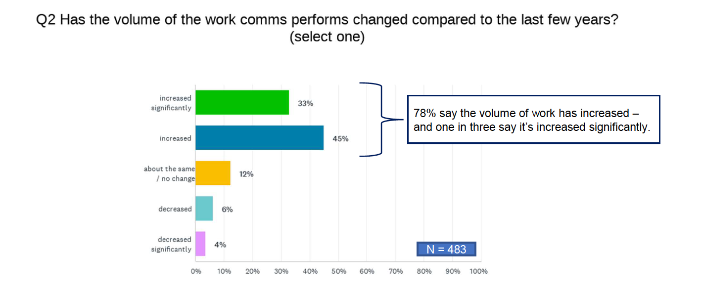 New PR industry research finds the volume and variety of comms work is shifting