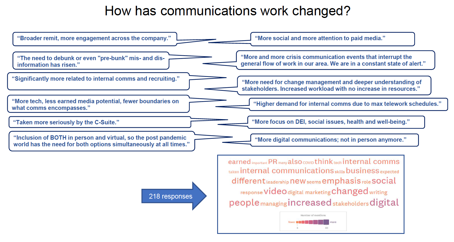 New PR industry research finds the volume and variety of comms work is shifting