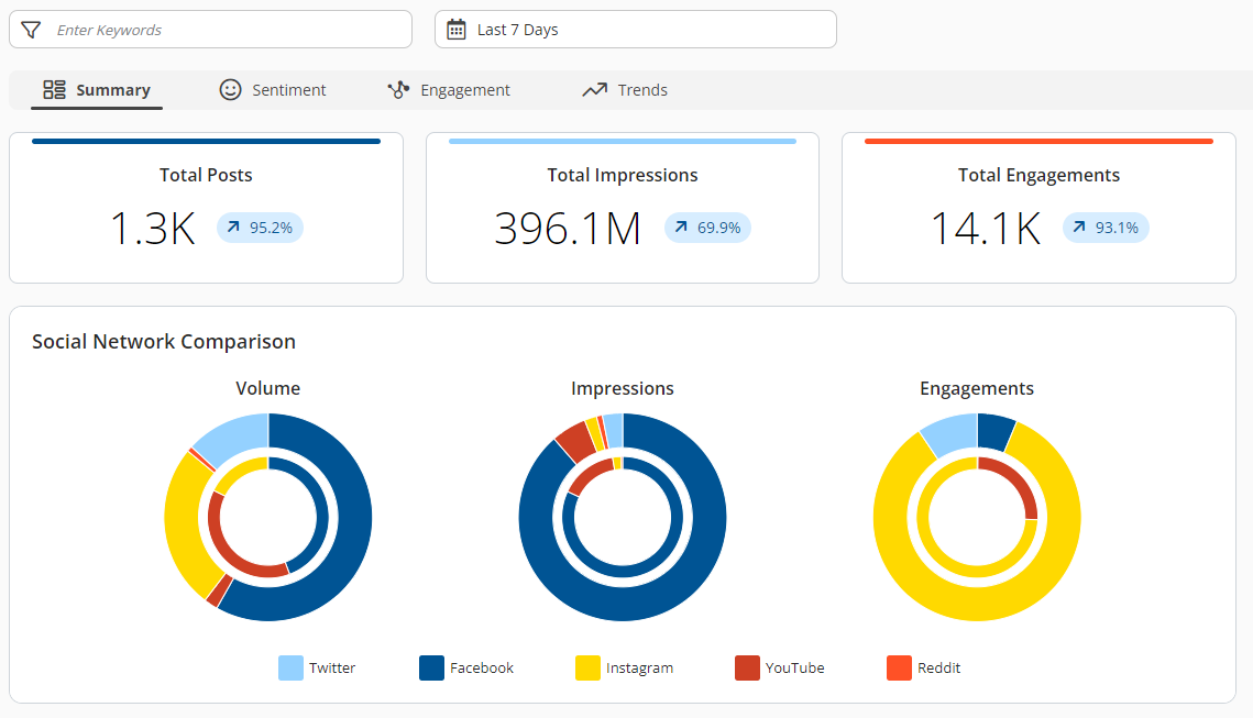 Social Listening Analysis Charts