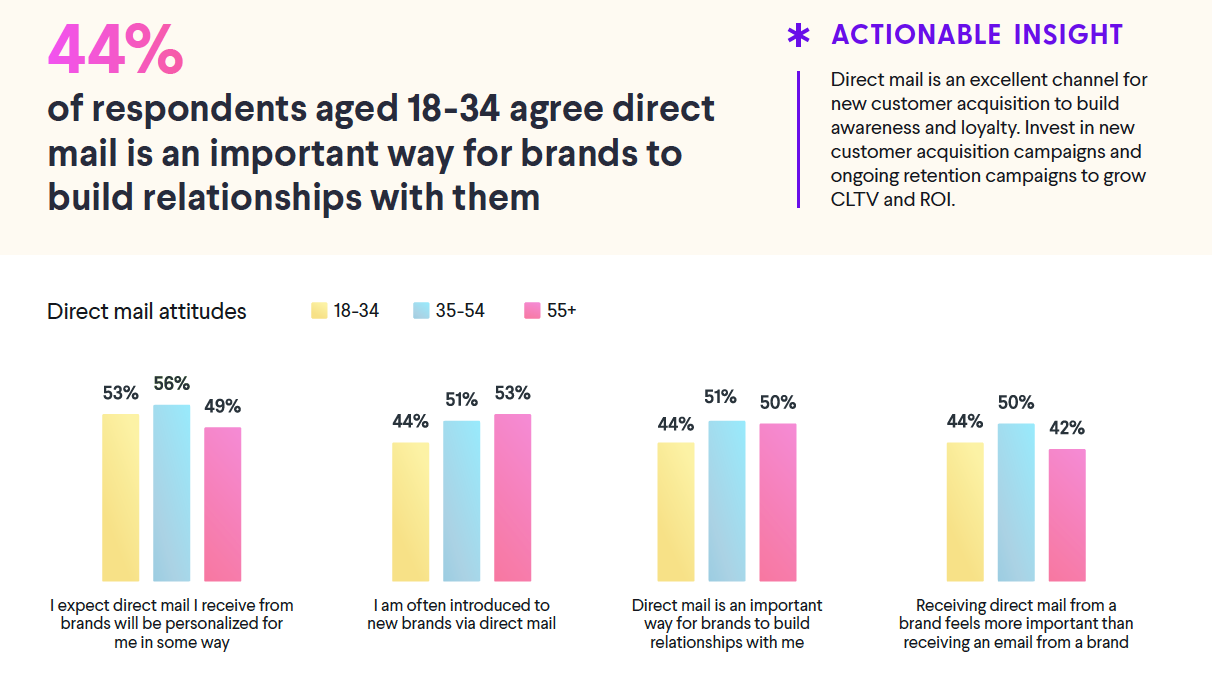 The power of direct mail: Most consumers read mail from brands—and many take action
