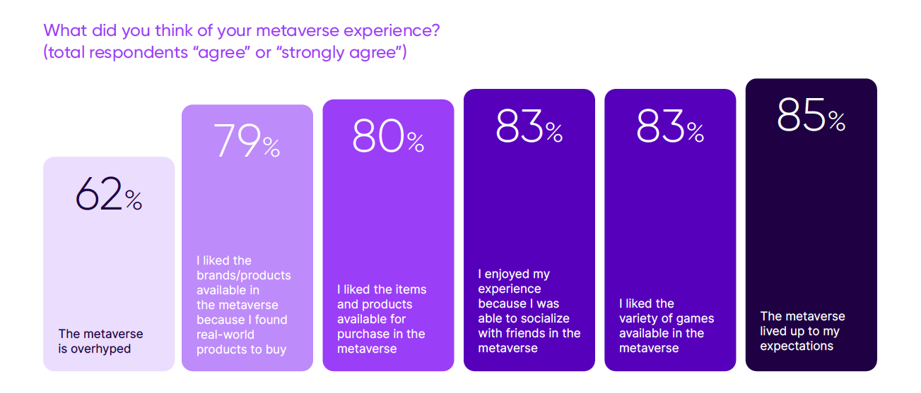 Connecting in the metaverse: Why consumers are looking there for deeper connections