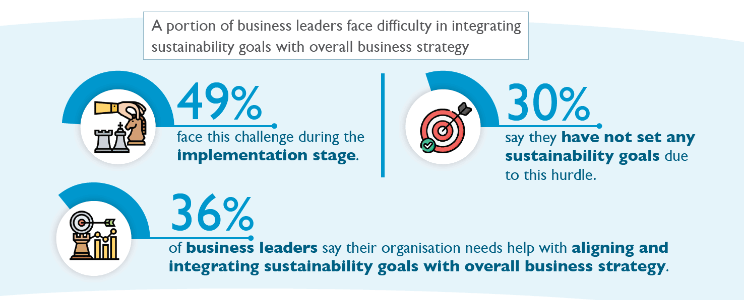 More than half of businesses face challenges in implementing sustainability initiatives