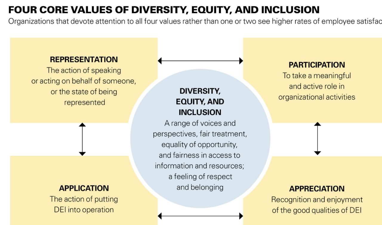How a values-based approach advances DEI - Agility PR Solutions