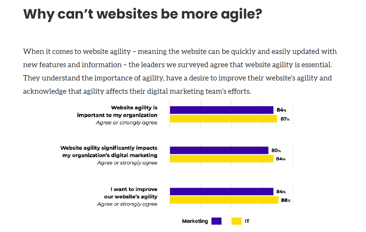 86% of marketing and IT leaders want to improve website agility, but collaboration lags