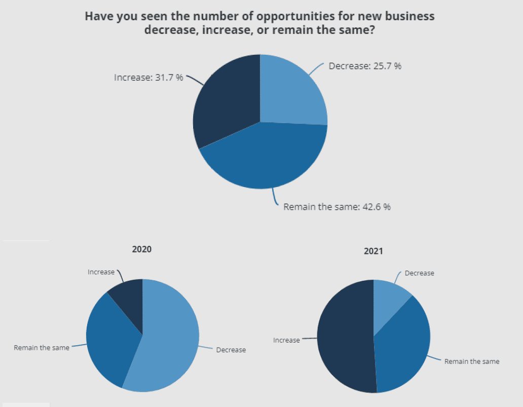 New study: 2022 paints a different picture for agency new business—here are the challenges