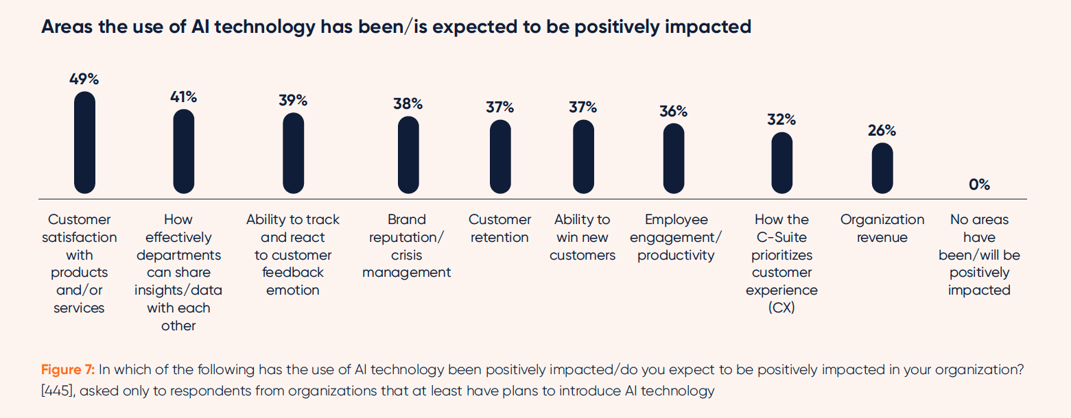 More than 6 in 10 organizations don’t collect enough data to improve customer experience