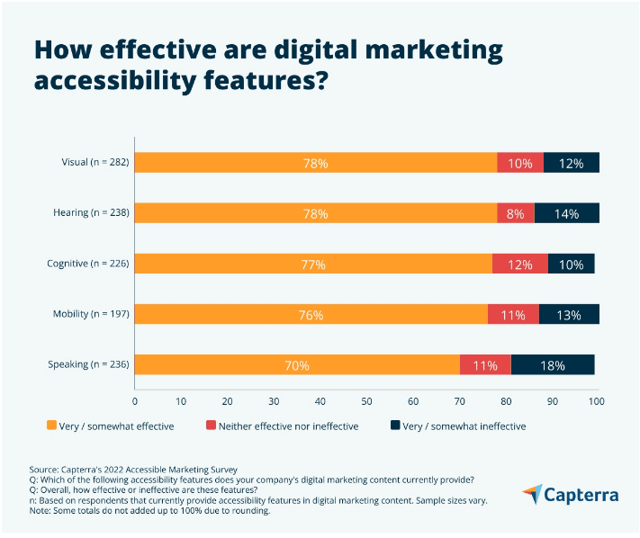 Marketers are doing more to reach consumers with disabilities, but barriers remain