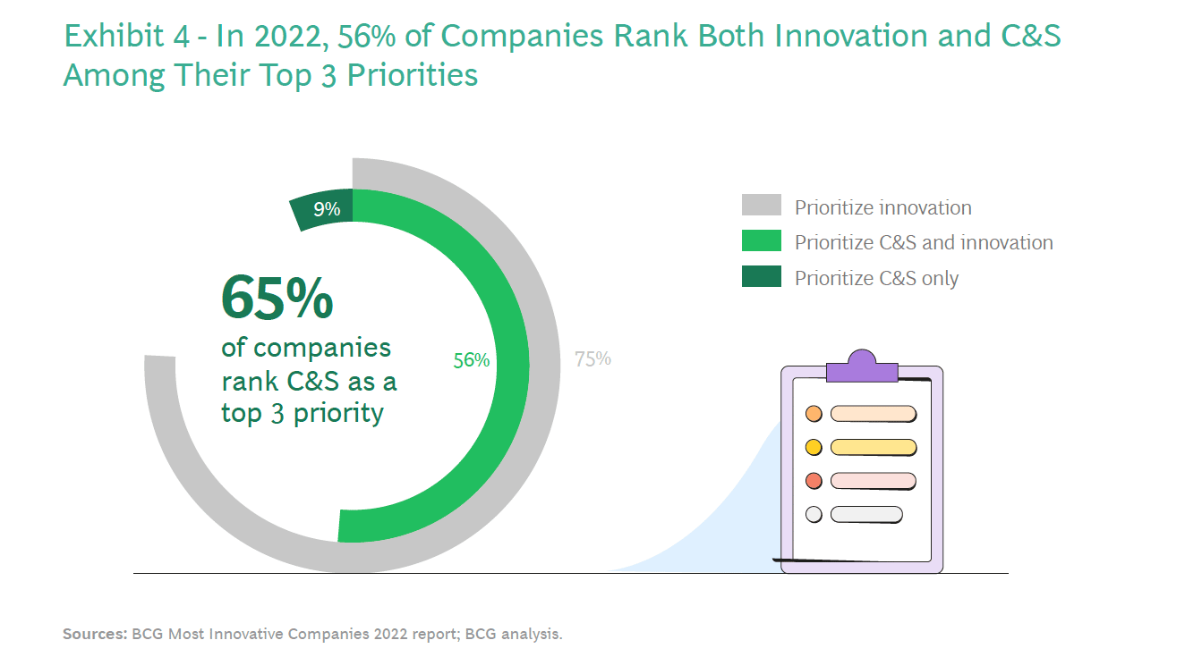 Most companies are committed to net-zero, but few are ready to innovate necessary solutions