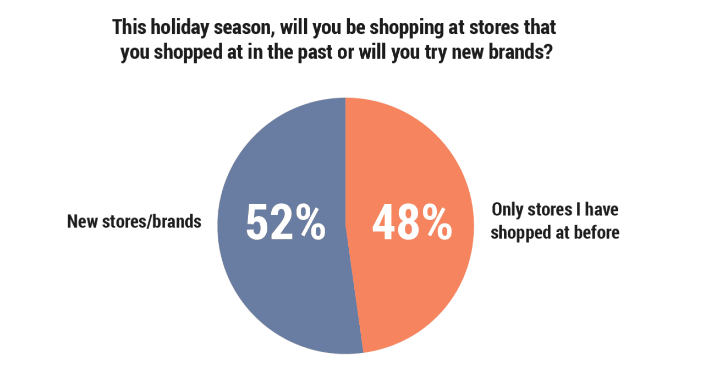 Half of holiday shoppers steadfastly brand loyal, will only shop at stores frequented in the past