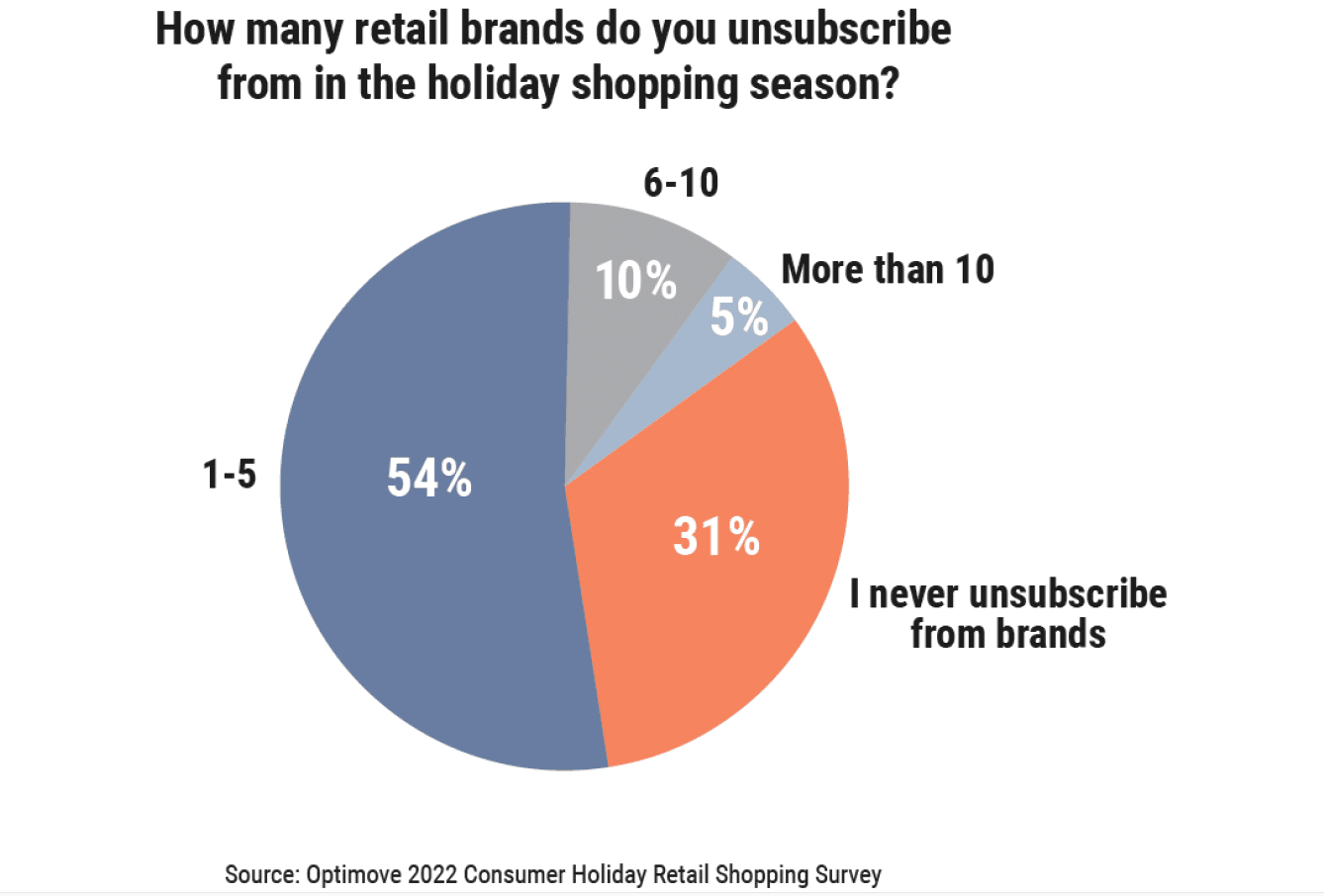 Half of holiday shoppers steadfastly brand loyal, will only shop at stores frequented in the past