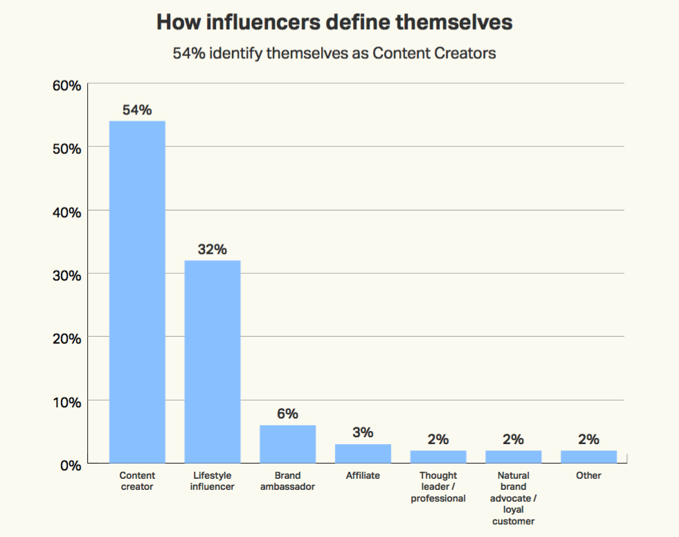 A shifting power dynamic puts influencers at the center of brand-consumer relationships