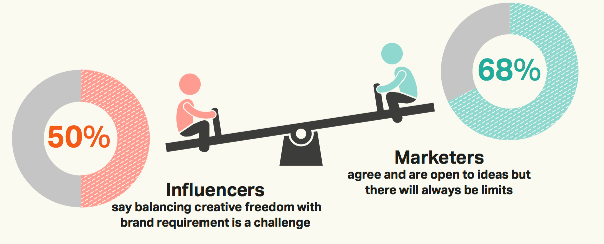 A shifting power dynamic puts influencers at the center of brand-consumer relationships