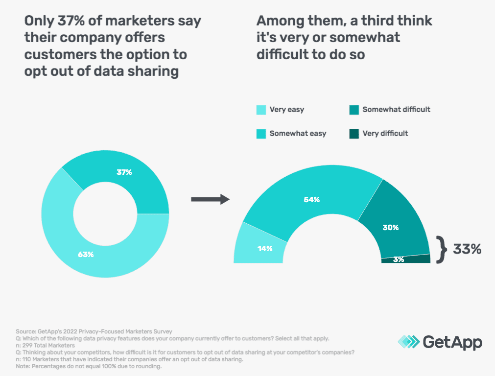Data disconnect: New study finds 4 privacy disconnects between marketers and consumers