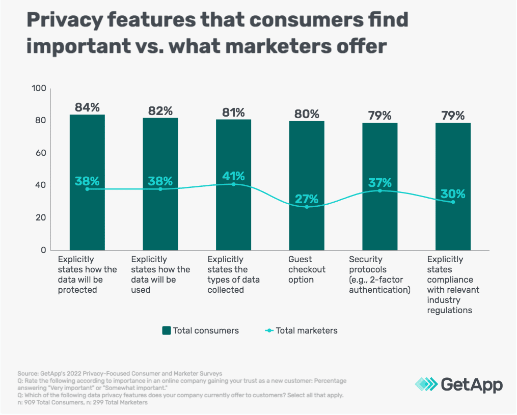 Data disconnect: New study finds 4 privacy disconnects between marketers and consumers