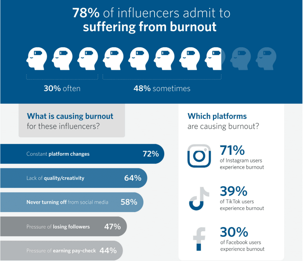 Influencer inhibitors: 4 out of 5 of content creators are burnt out, struggle with mental health