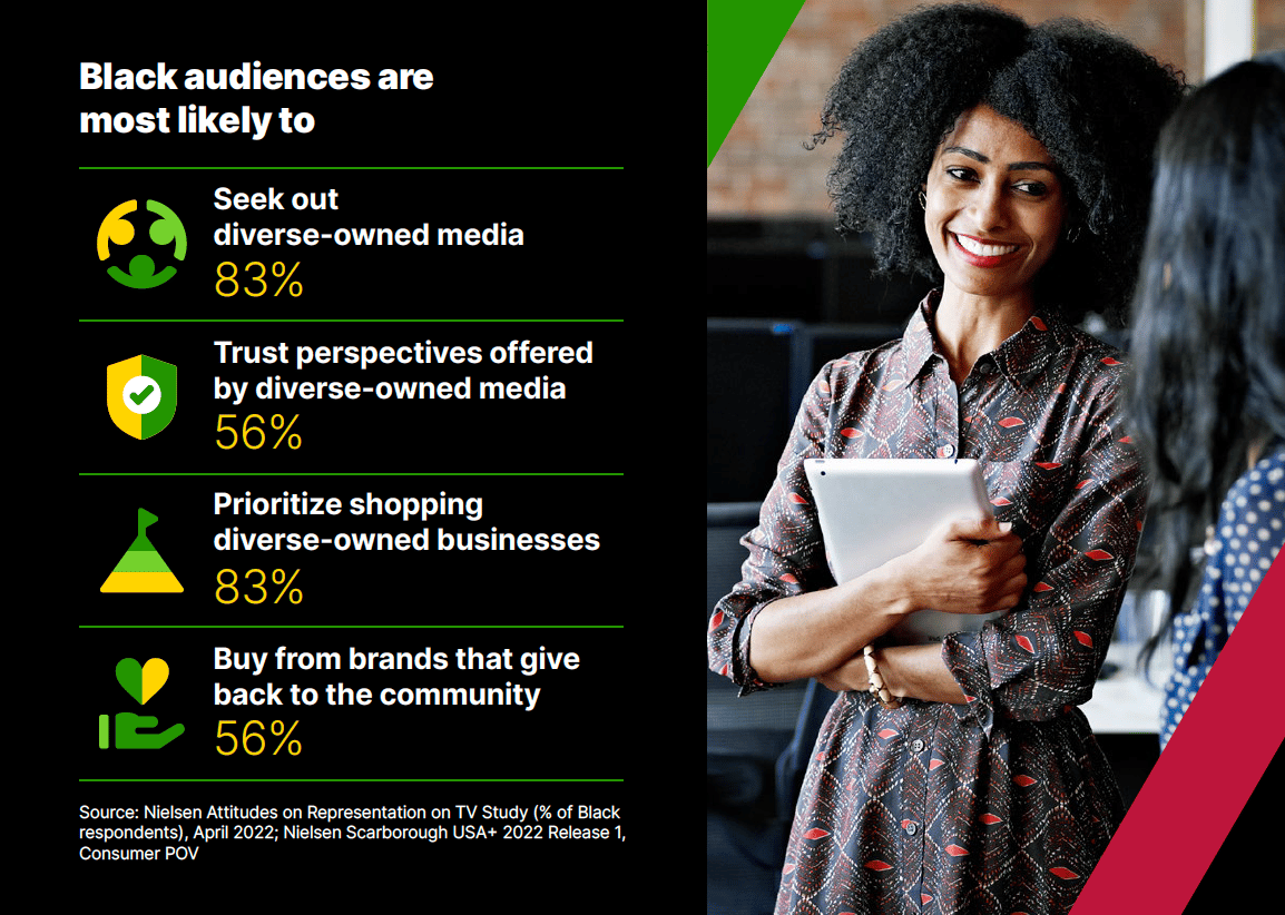 Nielsen: Media and marketing are missing the mark in connecting with Black consumers