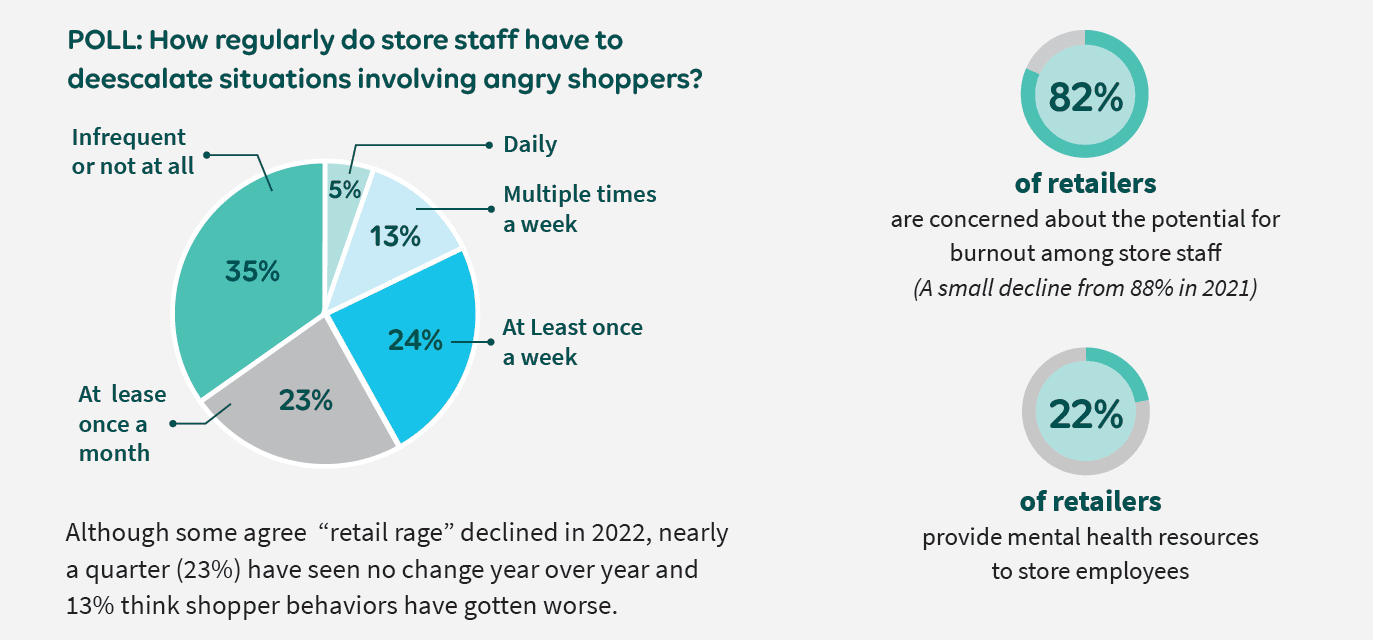 As holiday staffing issues mount, retailers grapple with how to manage customer expectations