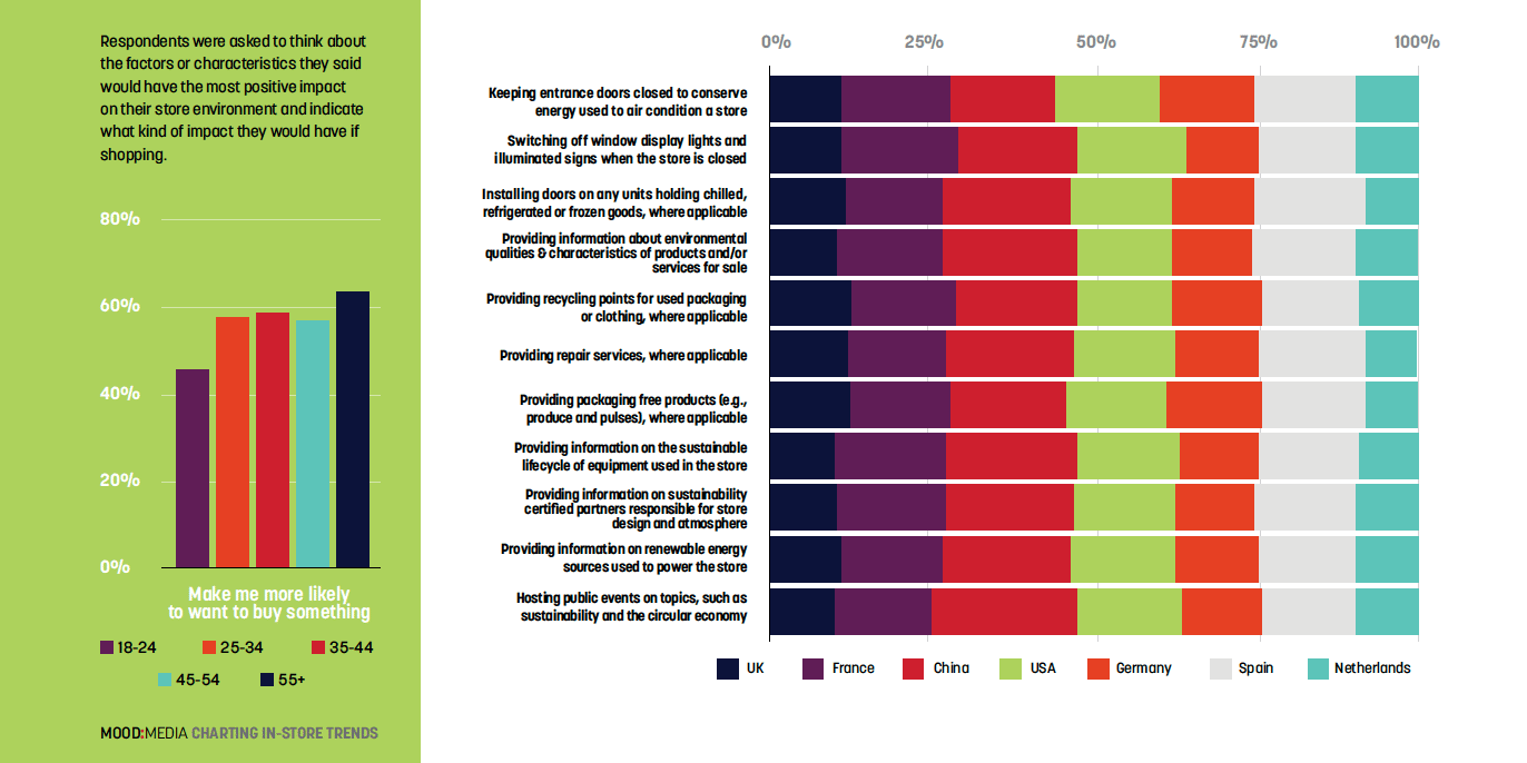 The evolving in-store shopper: Digital tech, ambience, sustainability top consumers’ wish list