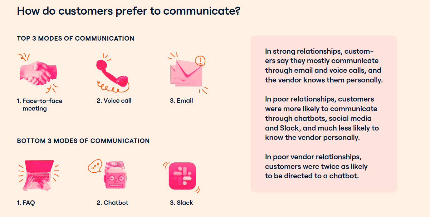 The science behind customer relationships: Perils of misusing digital communications channels