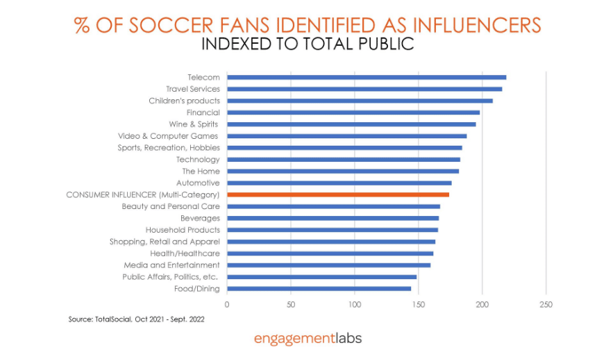 Score a goal by leveraging soccer fans for marketing and brand engagement