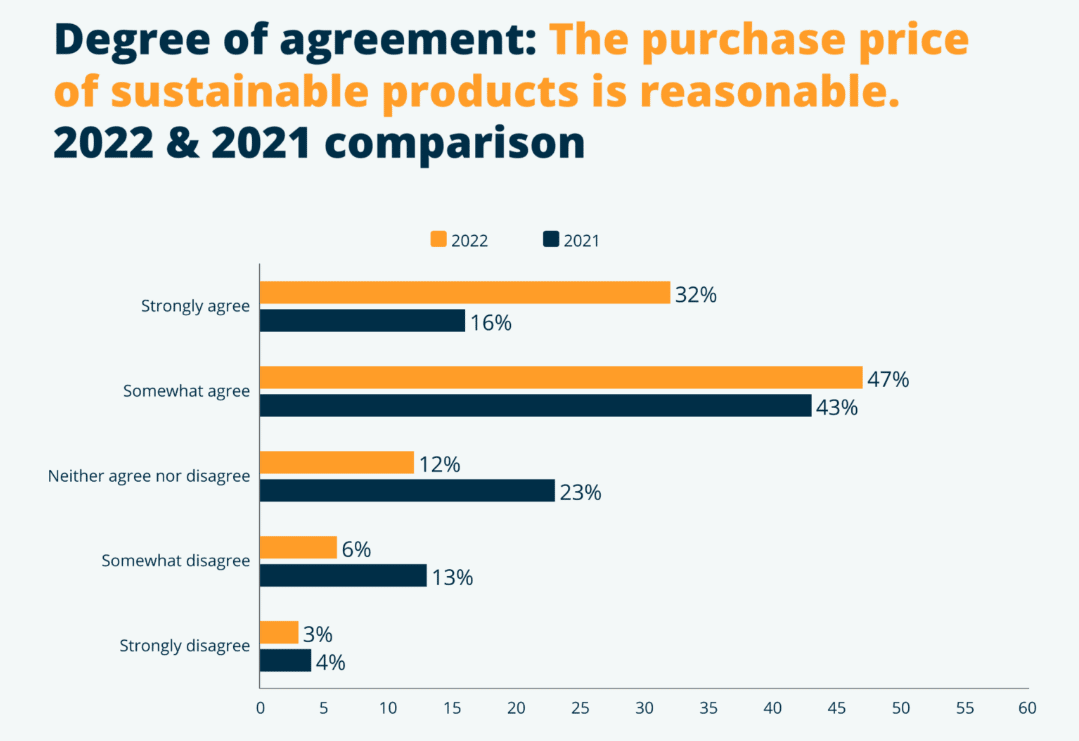 Despite inflation, consumers are willing to pay more for sustainable products 