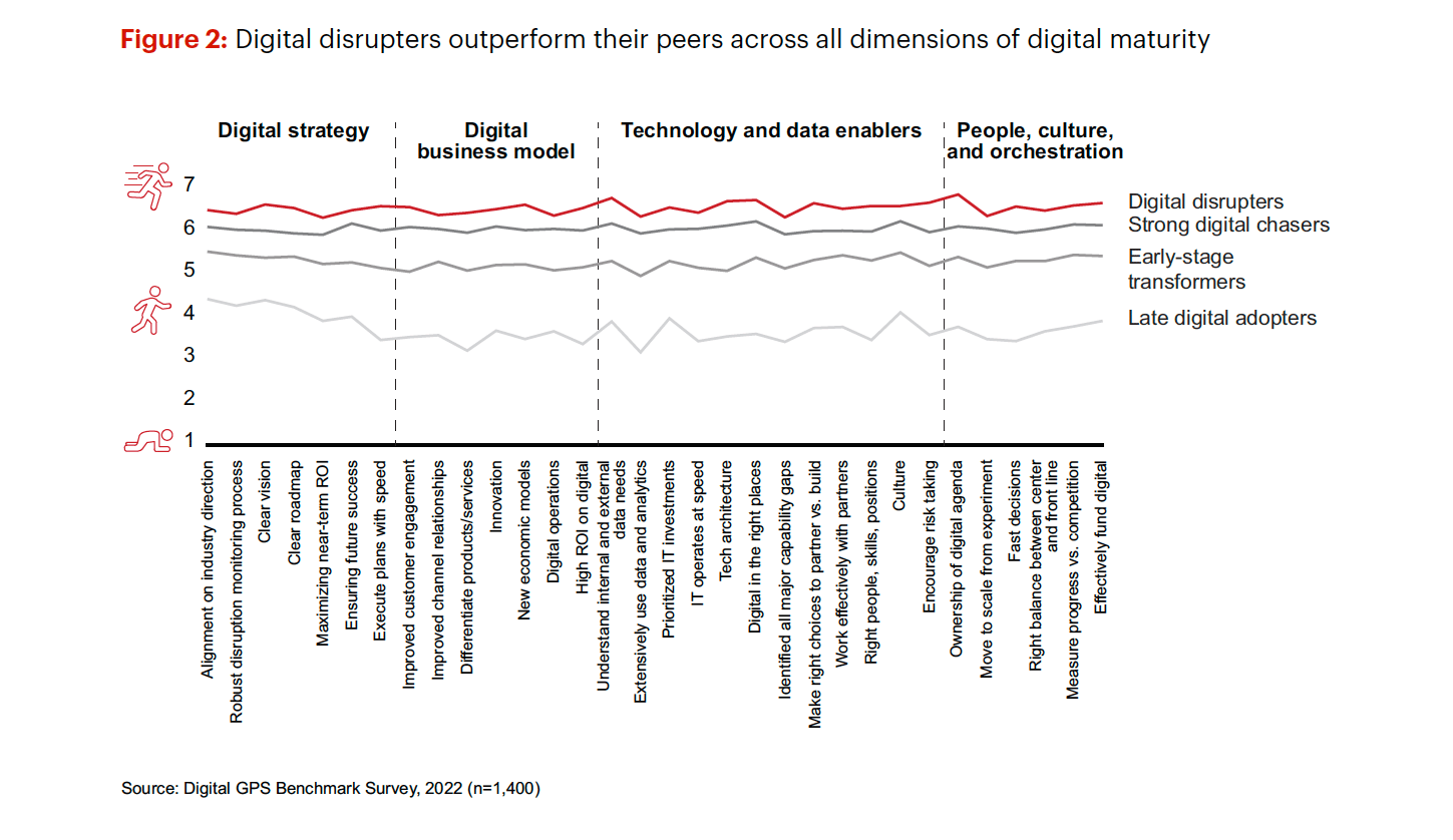 Digital disruption poised to maintain pace and/or accelerate over next 5 years