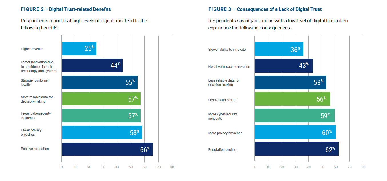 The Digital Trust Imperative: Breaches and hacks threaten innovation and  resilience—and major shortfalls threaten business reputations - Agility PR  Solutions