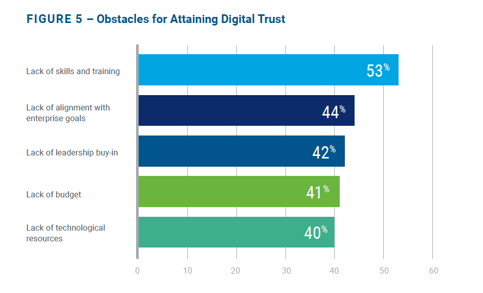 State of digital trust: Gaps, benefits and key takeaways for future digital transformation