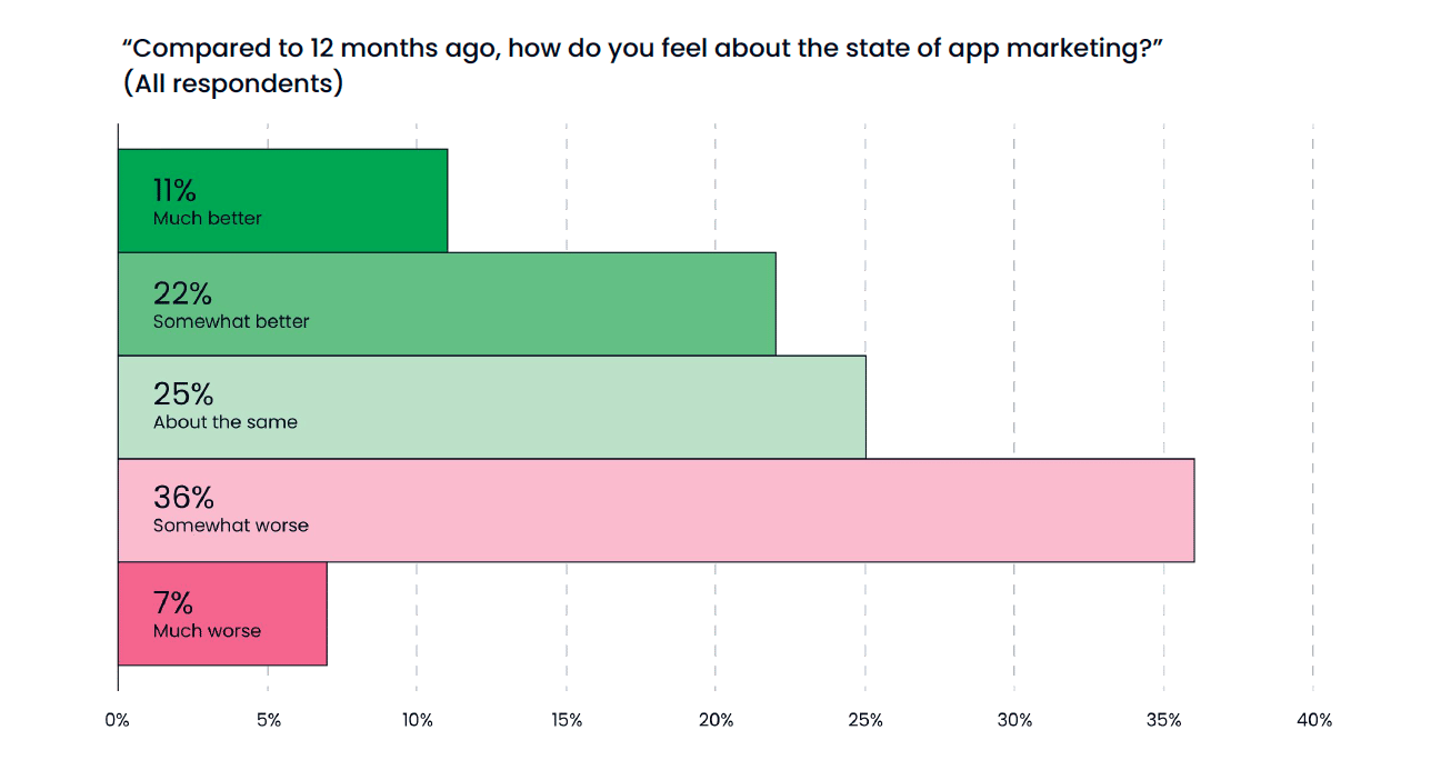 App marketers report rising optimism amid macroeconomic and privacy challenges