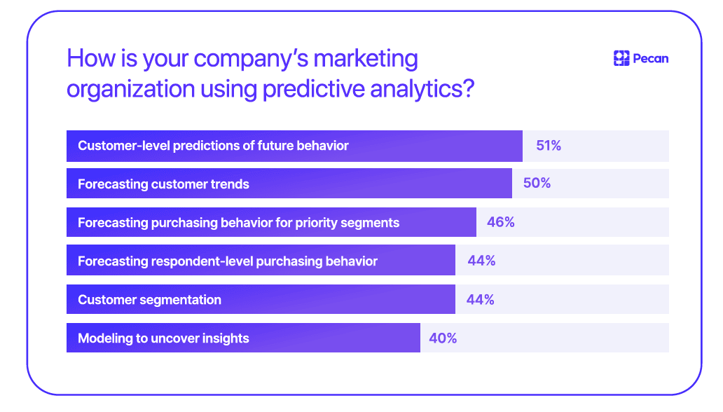 Data debacle: Marketing execs say their ability to predict customer behavior is guesswork