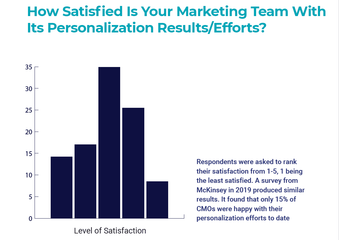 Personalization pitfalls: Many efforts are limited by lack of budget, visibility, actionable data
