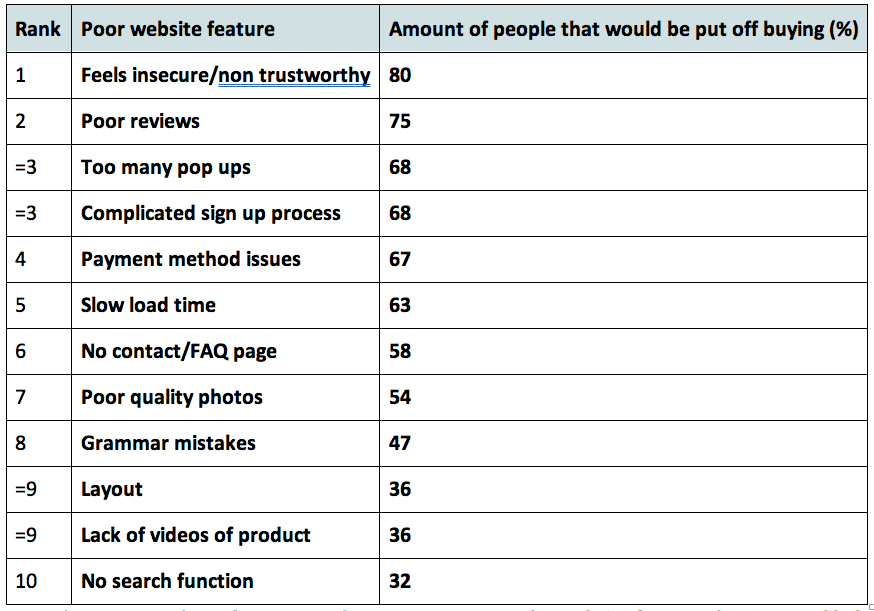 New research uncovers website features most likely to discourage purchases