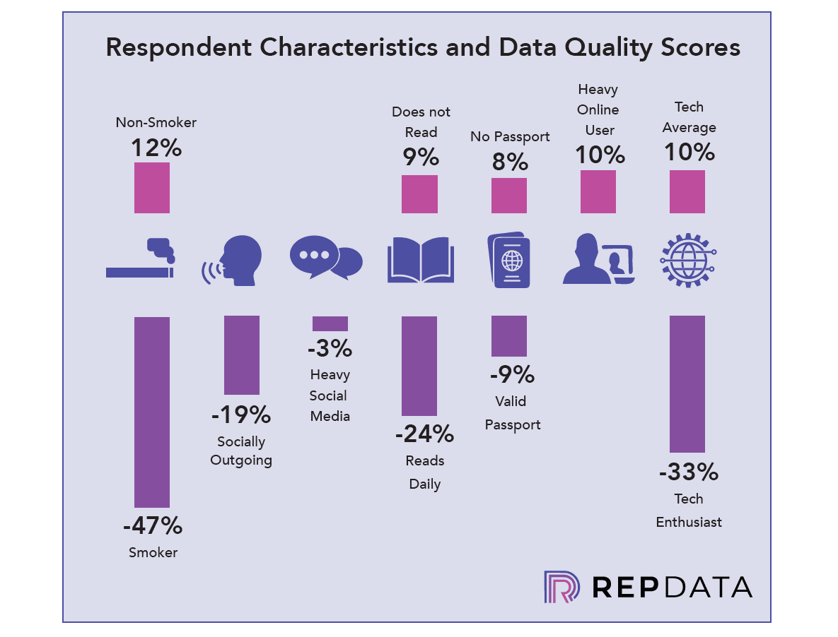 New study examines the impact of audience characteristics on data quality