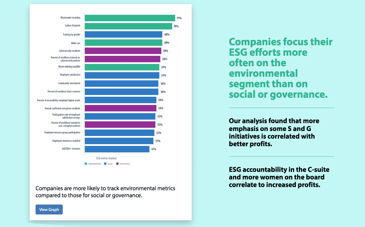 High-performing companies view ESG as value creator: 9 out of 10 execs say it delivers ROI