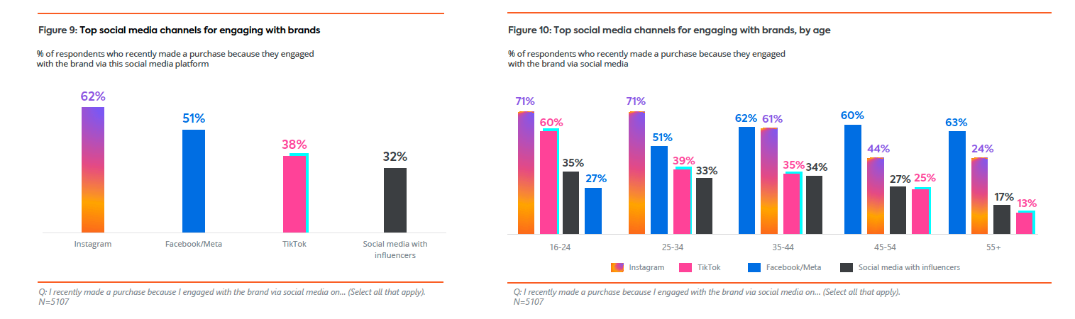 Millennials & Gen Z say social media is their top channel for discovering international brands