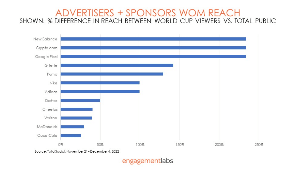 Sports fans spotlight: FIFA Men’s World Cup viewers talk far more about advertisers and sponsors