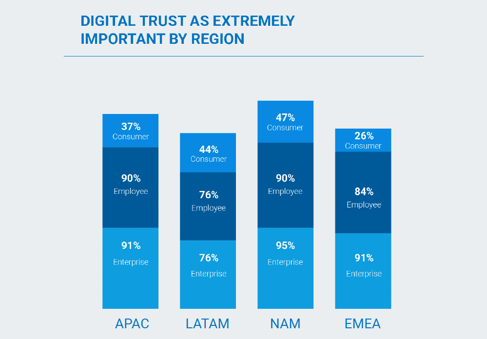 The digital trust imperative: Consumers demand better security management from brands