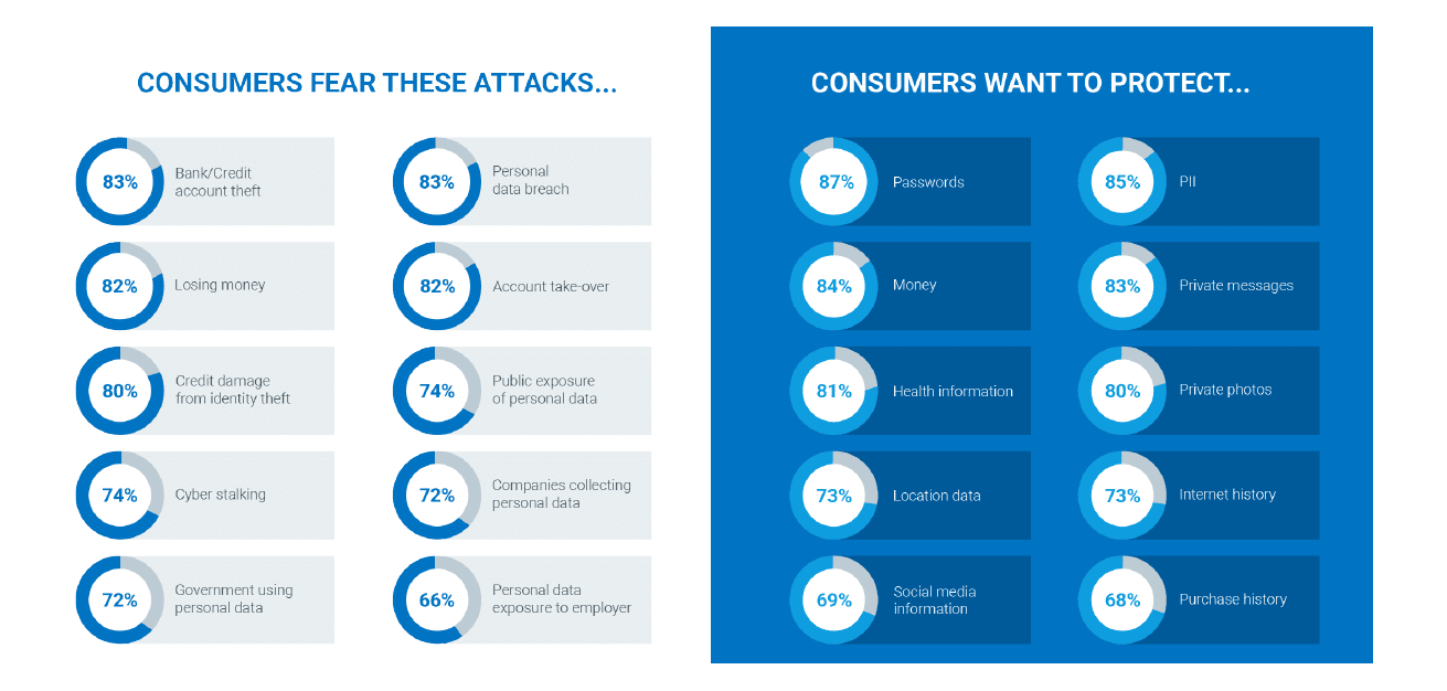 The digital trust imperative: Consumers demand better security management from brands