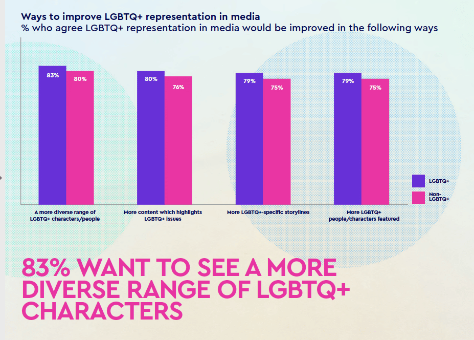 Beyond the Rainbow: New study on LGBTQ+ marketing finds brands have a strong role to play