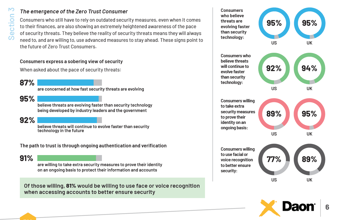 The Zero Trust Consumer: 9 in 10 don’t think cybersecurity tech can outpace breach threats