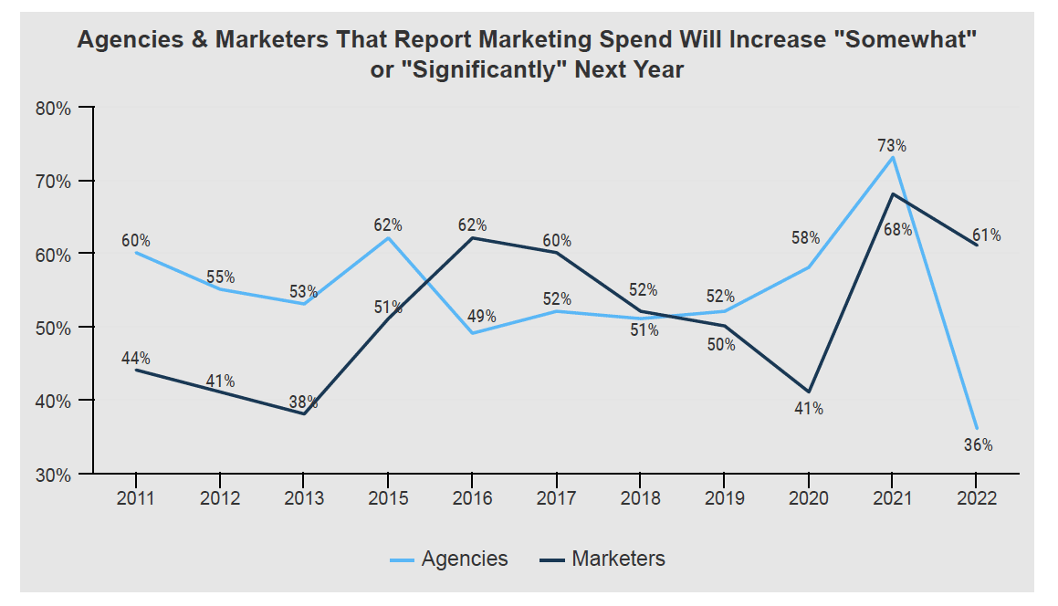 Marketers and ad agencies have remarkably different outlooks for 2023