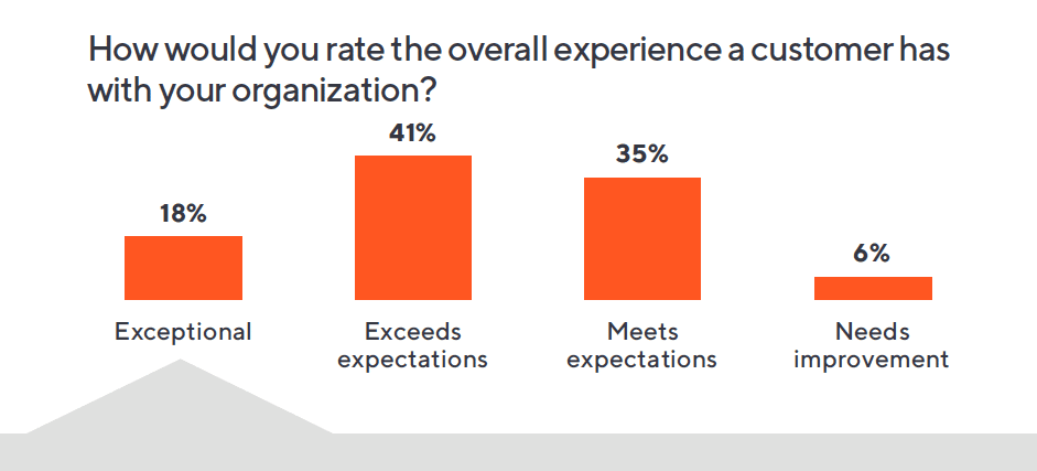 The year of customer experience: 6 B2B trends we’ll see in 2023 as CX becomes priority one