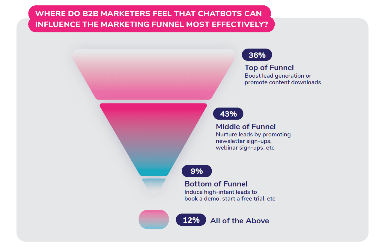 How intelligent chat helps B2B marketers increase lead generation, improve sales conversions