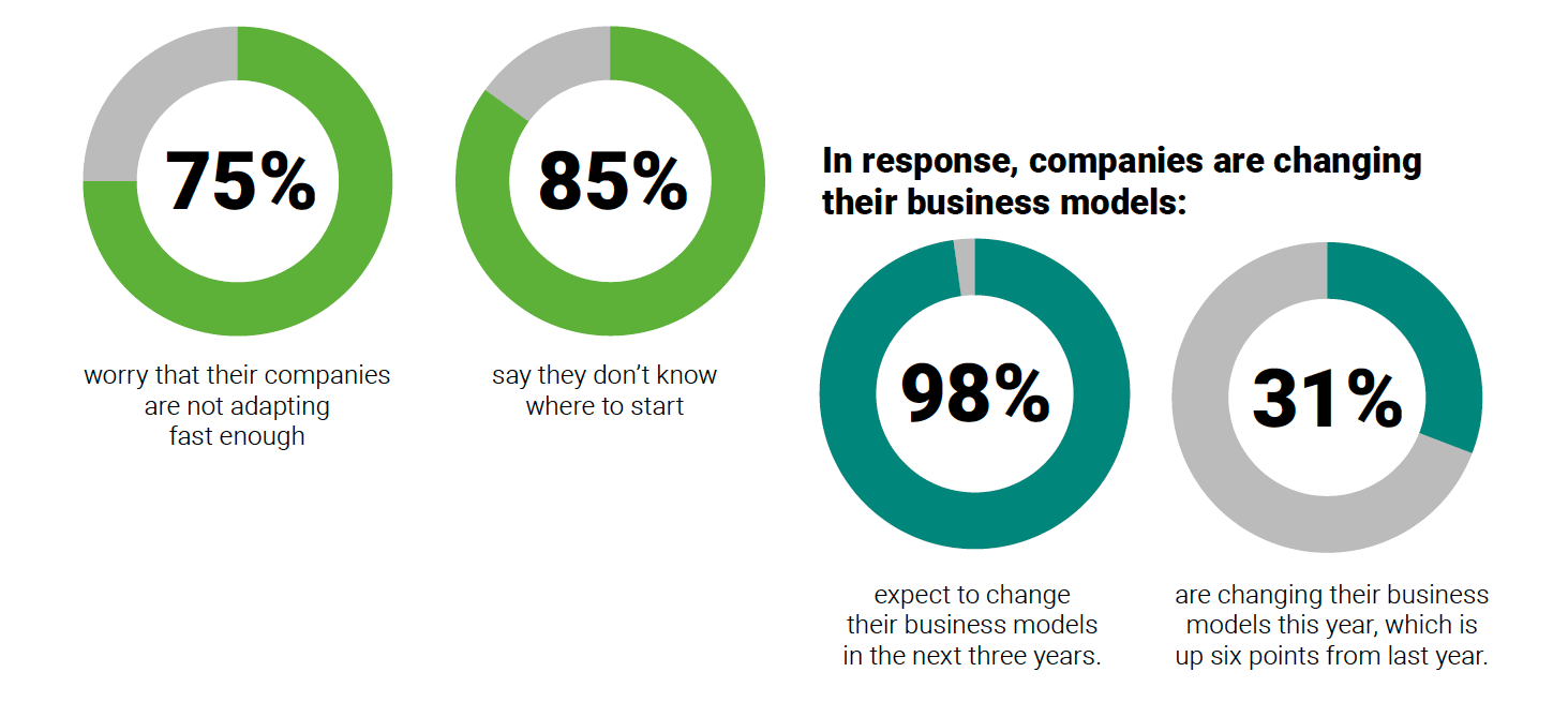 The age of disruption: CEOs say they need to overhaul their business models within three years