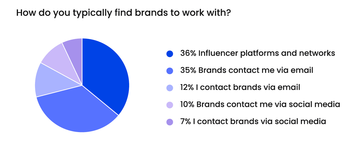 New trends in influencer marketing—payment, values, and the top reason for working with brands