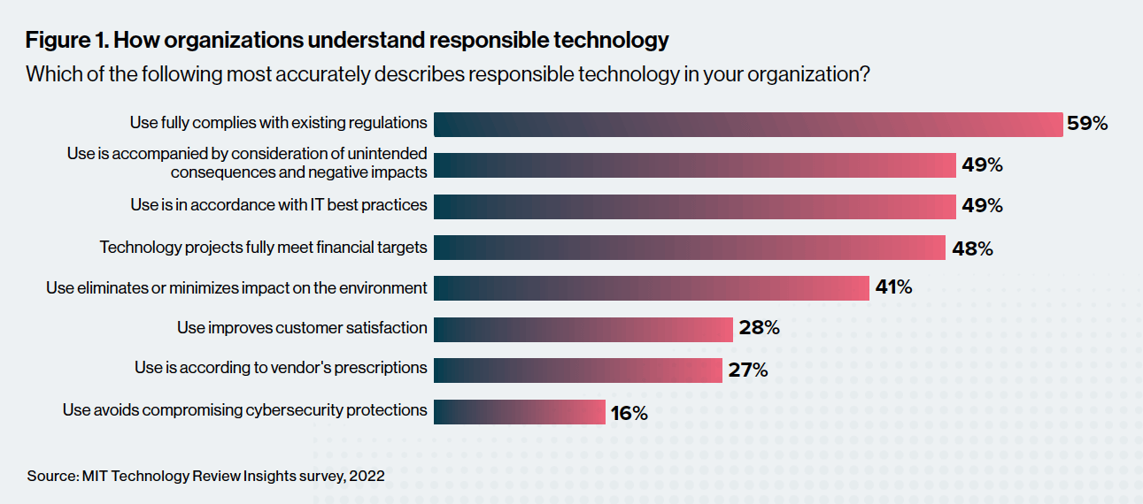 Responsible technology use now becoming a critical factor in organizational CSR practices