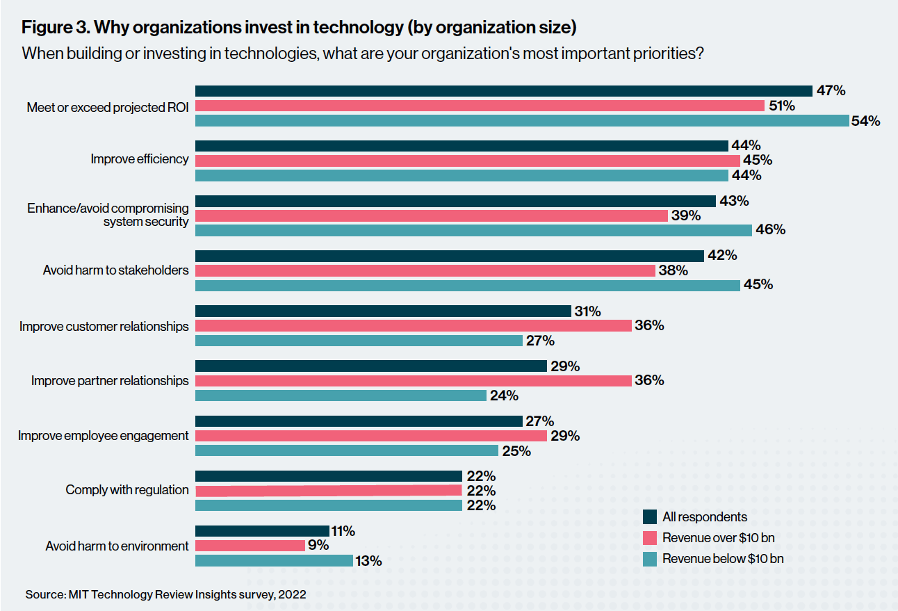 Responsible technology use now becoming a critical factor in organizational CSR practices