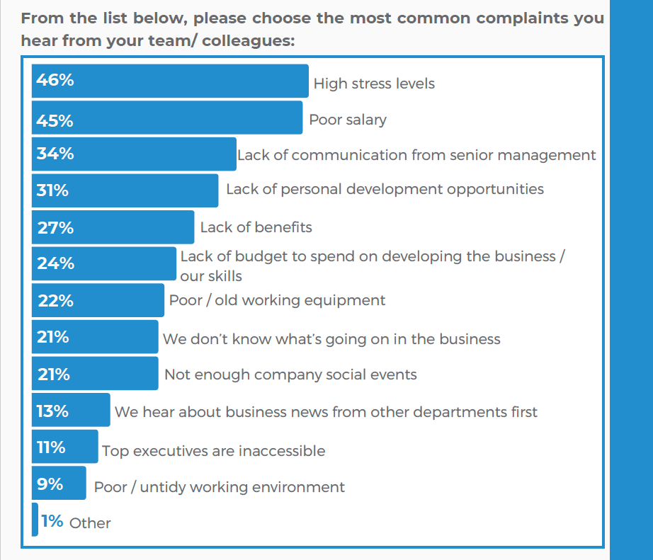 UK businesses still failing to measure the impact of internal comms