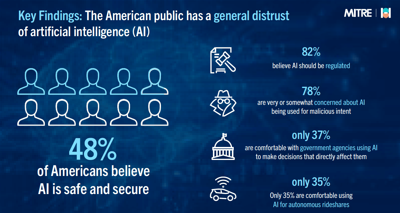 As AI permeates digital culture, consumers now cite a lack of trust—and fear of malicious intent